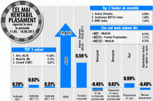 BET-FI, cea mai mare creştere dintre principalii indici ai BVB BET-FI, cea mai mare creştere dintre principalii indici ai BVB