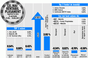 BET - liderul principalilor indici ai BVB, în săptămâna trecută BET - liderul principalilor indici ai BVB, în săptămâna trecută