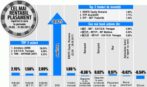 Transgaz, cea mai mare apreciere din BET Transgaz, cea mai mare apreciere din BET
