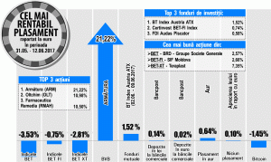 BT Index Austria ATX conduce topul fondurilor de investiţii BT Index Austria ATX conduce topul fondurilor de investiţii