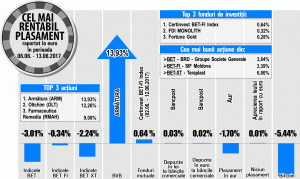 Certinvest BET-FI Index, cel mai rentabil dintre fondurile de investiţii Certinvest BET-FI Index, cel mai rentabil dintre fondurile de investiţii