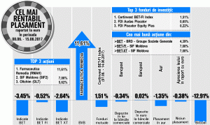 SIF Moldova, cea mai mare creştere din BET-FI SIF Moldova, cea mai mare creştere din BET-FI
