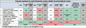 Bonus de 170.000 de euro pentru performanţa lui Sobolewski Bonus de 170.000 de euro pentru performanţa lui Sobolewski