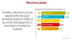 Numărul proiectelor Internet of Things la scară largă s-a dublat în ultimul an Numărul proiectelor Internet of Things la scară largă s-a dublat în ultimul an