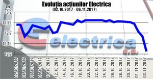 Fall of the shares of Electrica, after the decision to make a deal with the Proprietatea Fund Fall of the shares of Electrica, after the decision to make a deal with the Proprietatea Fund