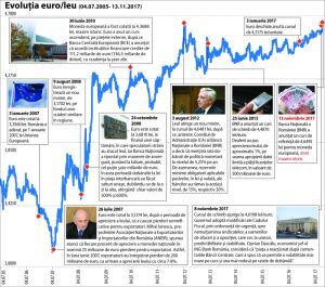 Adrian Vasilescu, NBR: "The exchange rate is weakening to support the balance of payments" Adrian Vasilescu, NBR: "The exchange rate is weakening to support the balance of payments"