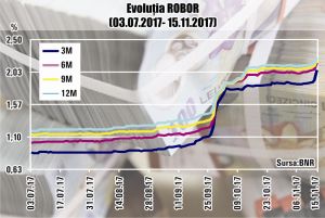3-month ROBOR has jumped the 2% level 3-month ROBOR has jumped the 2% level