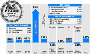 Transelectrica urcă pe primul loc în topul aprecierilor din BET Transelectrica urcă pe primul loc în topul aprecierilor din BET