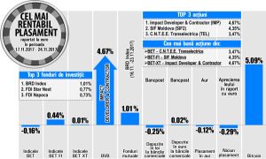 Salt de 4,67% pentru titlurile Impact Developer & Contractor Salt de 4,67% pentru titlurile Impact Developer & Contractor