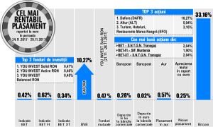 Cu un avans de 10,27%, Dafora devine liderul creşterilor bursei locale Cu un avans de 10,27%, Dafora devine liderul creşterilor bursei locale