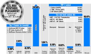 BET-FI, singurul indice în creştere dintre cei analizaţi BET-FI, singurul indice în creştere dintre cei analizaţi
