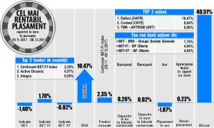 Cu o apreciere de doar 1,15%, BRD ajunge pe prima poziţie a randamentelor din BET Cu o apreciere de doar 1,15%, BRD ajunge pe prima poziţie a randamentelor din BET