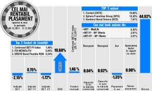 Certinvest BET-FI Index - singurul fond de investiţii cu apreciere de peste 1% Certinvest BET-FI Index - singurul fond de investiţii cu apreciere de peste 1%