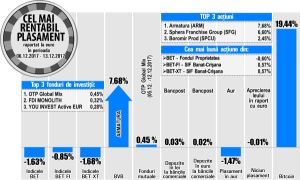 Armătura devine liderul creşterilor de la Bursa de Valori Bucureşti Armătura devine liderul creşterilor de la Bursa de Valori Bucureşti