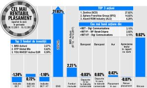 Creştere de 27,82% pentru Zentiva, pe fondul intenţiei lansării unei oferte publice Creştere de 27,82% pentru Zentiva, pe fondul intenţiei lansării unei oferte publice