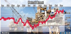 Preţul petrolului Brent a urcat cu 11%, anul acesta Preţul petrolului Brent a urcat cu 11%, anul acesta