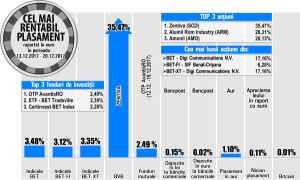 Cu un avans de 6,28%, SIF Banat-Crişana marchează cea mai bună evoluţie din BET-FI Cu un avans de 6,28%, SIF Banat-Crişana marchează cea mai bună evoluţie din BET-FI