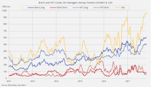 "Anul 2018 începe cu un risc negativ pentru preţul petrolului" "Anul 2018 începe cu un risc negativ pentru preţul petrolului"