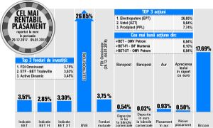 Salt de 6,84% pentru OMV Petrom, în contextul creşterii cotaţiei petrolului Salt de 6,84% pentru OMV Petrom, în contextul creşterii cotaţiei petrolului