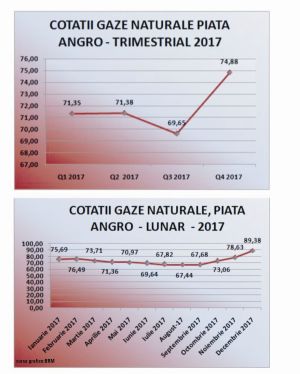 Cresc facturile la gaze naturale pentru populaţie Cresc facturile la gaze naturale pentru populaţie