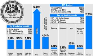 Nuclearelectrica devine liderul creşterilor din BET Nuclearelectrica devine liderul creşterilor din BET