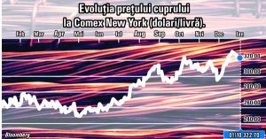 Preţul cuprului a urcat cu peste 30% anul trecut Preţul cuprului a urcat cu peste 30% anul trecut