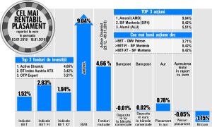Creştere de 9,04% pentru Amonil Creştere de 9,04% pentru Amonil
