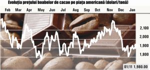 Preţul boabelor de cacao a scăzut cu 11% anul trecut, la New York Preţul boabelor de cacao a scăzut cu 11% anul trecut, la New York