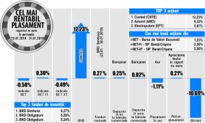 Podiumul creşterilor bursei locale, ocupat de acţiuni cu lichiditate slabă Podiumul creşterilor bursei locale, ocupat de acţiuni cu lichiditate slabă