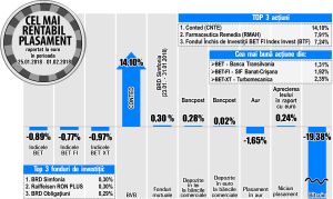 Acţiunile Banca Transilvania urcă pe prima treaptă a aprecierilor din BET Acţiunile Banca Transilvania urcă pe prima treaptă a aprecierilor din BET
