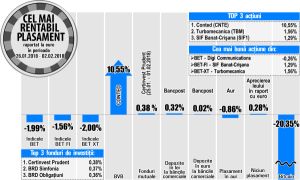 Turbomecanica revine în fruntea aprecierilor din indicele BET-XT Turbomecanica revine în fruntea aprecierilor din indicele BET-XT
