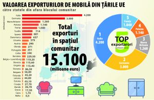Consumul nostru de mobilă - estimat la peste 1 miliard de euro Consumul nostru de mobilă - estimat la peste 1 miliard de euro