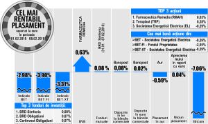 Cu un plus de numai 0,28%, Teraplast urcă pe podiumul rentabilităţilor bursei Cu un plus de numai 0,28%, Teraplast urcă pe podiumul rentabilităţilor bursei
