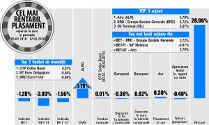Alro devine liderul aprecierilor pieţei locale de acţiuni Alro devine liderul aprecierilor pieţei locale de acţiuni