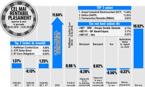 BET urcă cu 1,31% BET urcă cu 1,31%