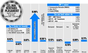 SIF Transilvania urcă pe prima treaptă în topul randamentelor din BET-FI SIF Transilvania urcă pe prima treaptă în topul randamentelor din BET-FI