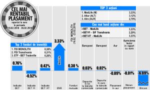 MedLife devine liderul creşterilor bursei locale MedLife devine liderul creşterilor bursei locale