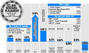 Cu un avans de 2,84%, Conpet ajunge pe prima poziţie a aprecierilor din BET Cu un avans de 2,84%, Conpet ajunge pe prima poziţie a aprecierilor din BET