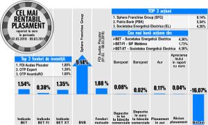 Salt de 9,14% pentru acţiunile Sphera Franchise Group Salt de 9,14% pentru acţiunile Sphera Franchise Group
