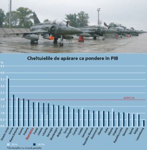 Ţara noastră, fruntaşă la cheltuielile pentru apărare Ţara noastră, fruntaşă la cheltuielile pentru apărare