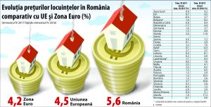Preţurile imobiliarelor au crescut mai mult în România decât în UE şi zona euro Preţurile imobiliarelor au crescut mai mult în România decât în UE şi zona euro