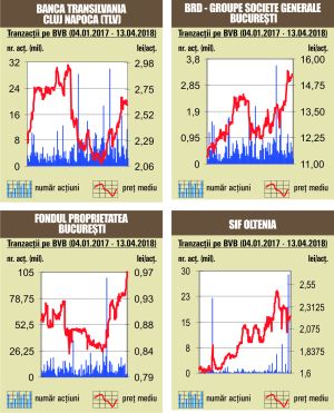 Cădere de 1,21% pentru BET-NG Cădere de 1,21% pentru BET-NG