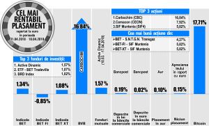 Avans de 5,82% pentru titlurile SIF Muntenia Avans de 5,82% pentru titlurile SIF Muntenia