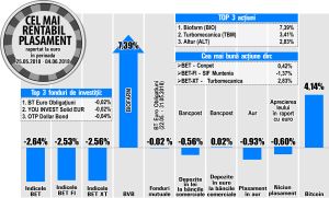 Avans de 3,41% pentru Turbomecanica Avans de 3,41% pentru Turbomecanica