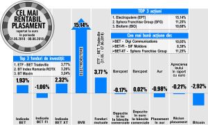 Avans de 10,05% pentru Digi Communications Avans de 10,05% pentru Digi Communications