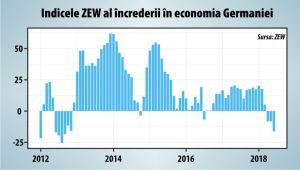 Încrederea în economia Germaniei a scăzut până la minimul ultimilor 6 ani Încrederea în economia Germaniei a scăzut până la minimul ultimilor 6 ani