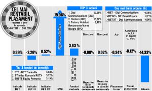 Avans de 0,39% pentru BET Avans de 0,39% pentru BET