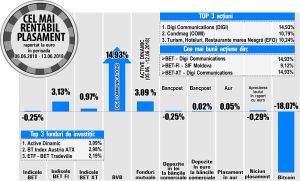 BET- FI, cel mai rentabil dintre indicii analizaţi BET- FI, cel mai rentabil dintre indicii analizaţi