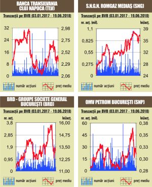 Recul de aproape un procent pentru BET Recul de aproape un procent pentru BET