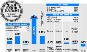 SIF Moldova - liderul rentabilităţilor bursei SIF Moldova - liderul rentabilităţilor bursei